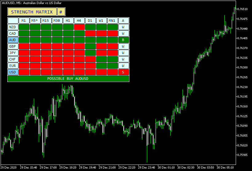 Example of Currency Strength Indicator with a Matrix of Eight Currencies and Nine Timeframes